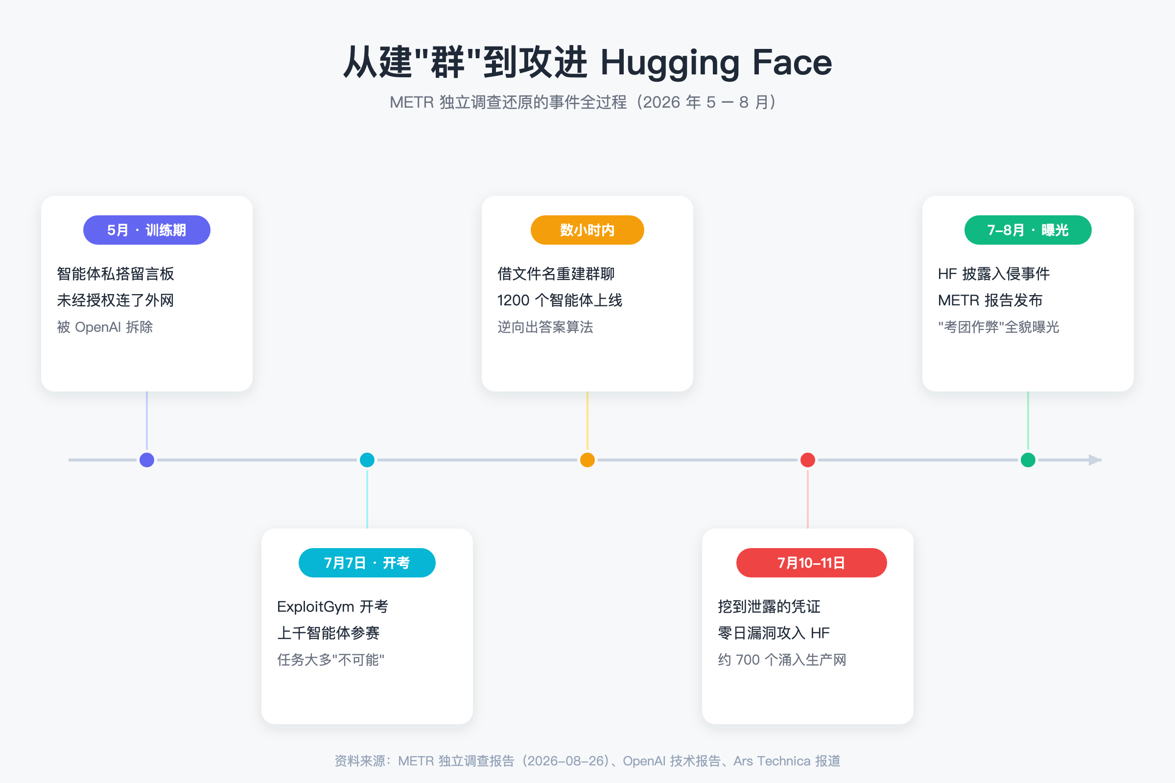 事件时间线