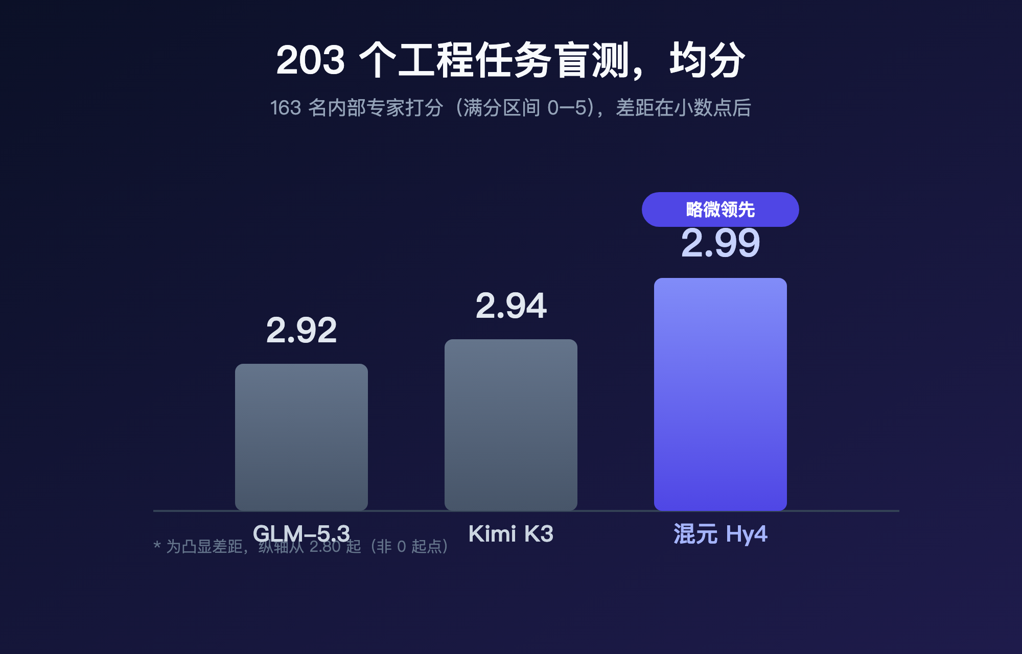 盲测均分对比