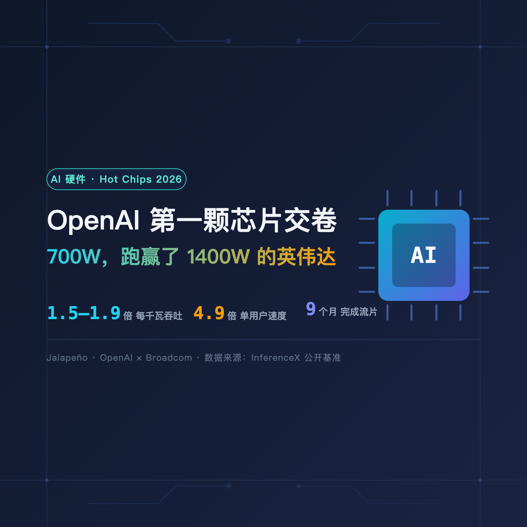功耗砍半还跑赢英伟达：OpenAI 首颗自研芯片，凭什么？