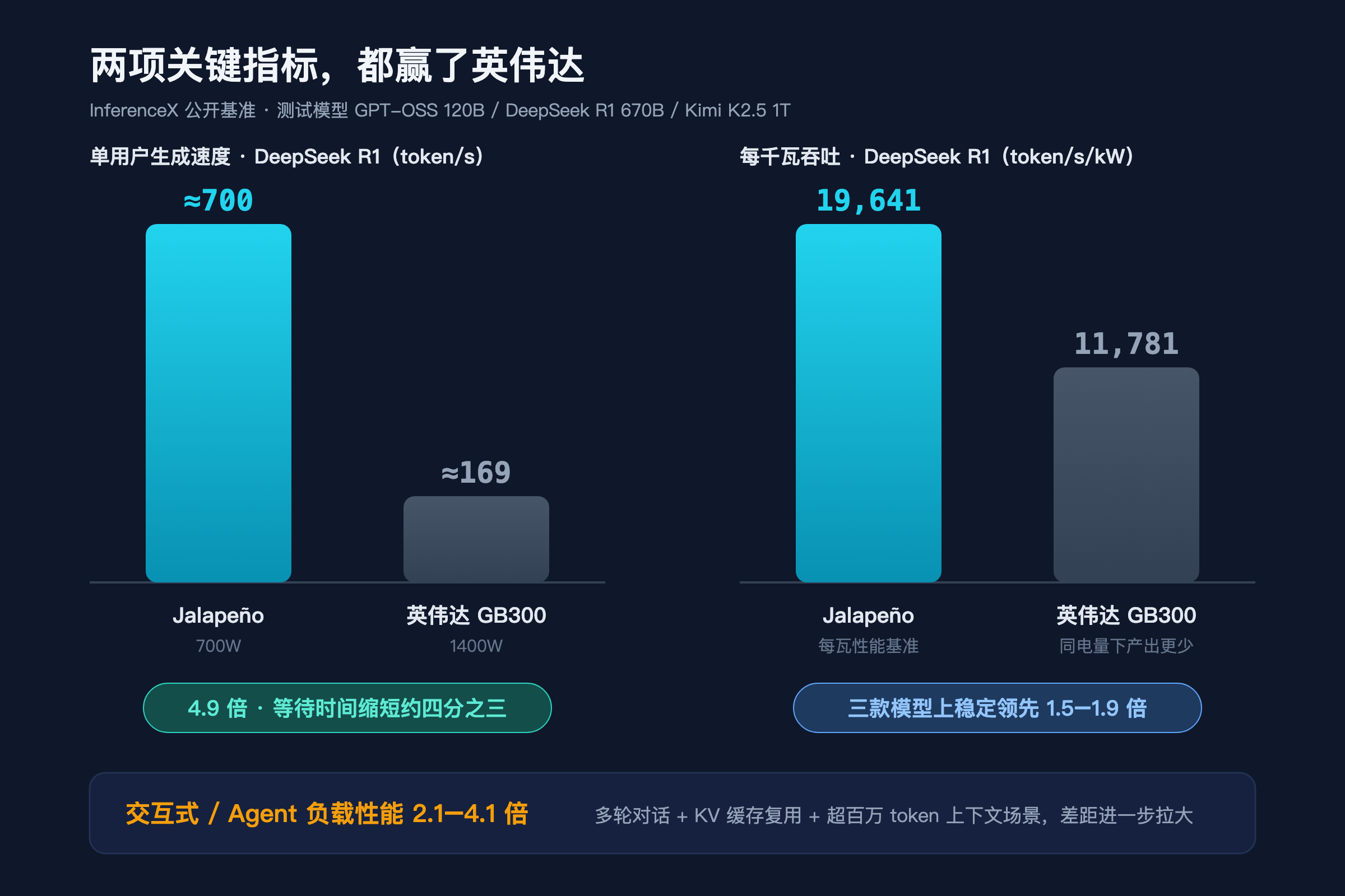 两项关键指标对比:Jalapeño vs 英伟达 GB300