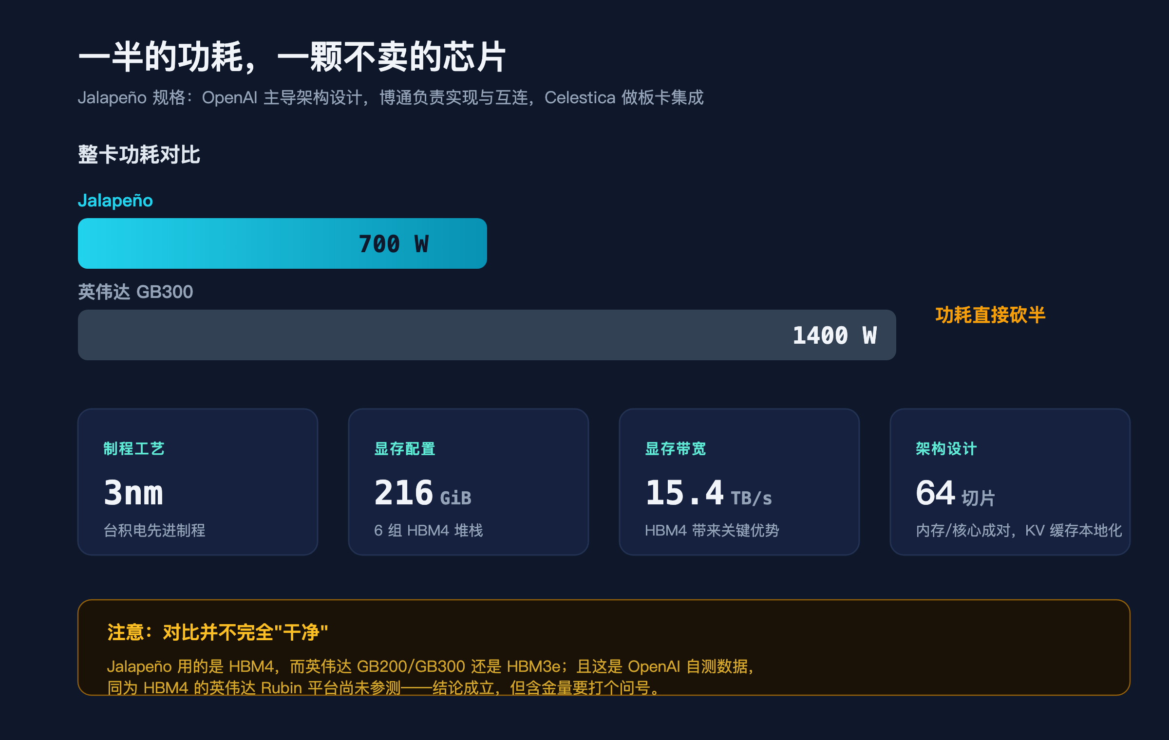 功耗对比与核心规格