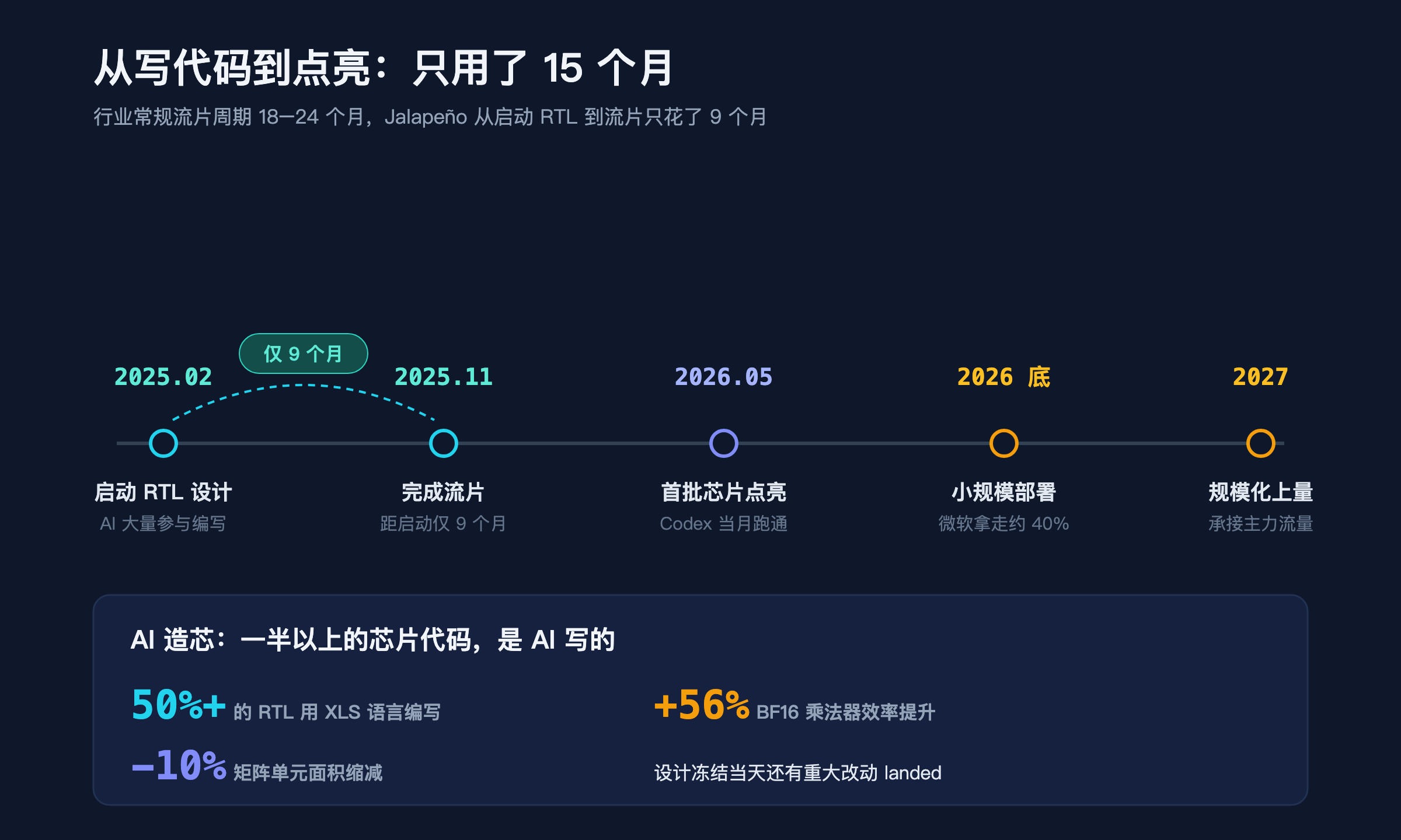 Jalapeño 研发与部署时间线