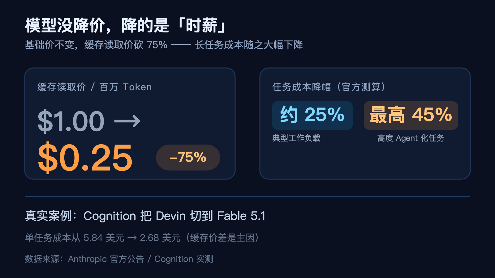 缓存读取价下调 75%,典型任务成本降约 25%、高度智能体化任务最高降约 45%