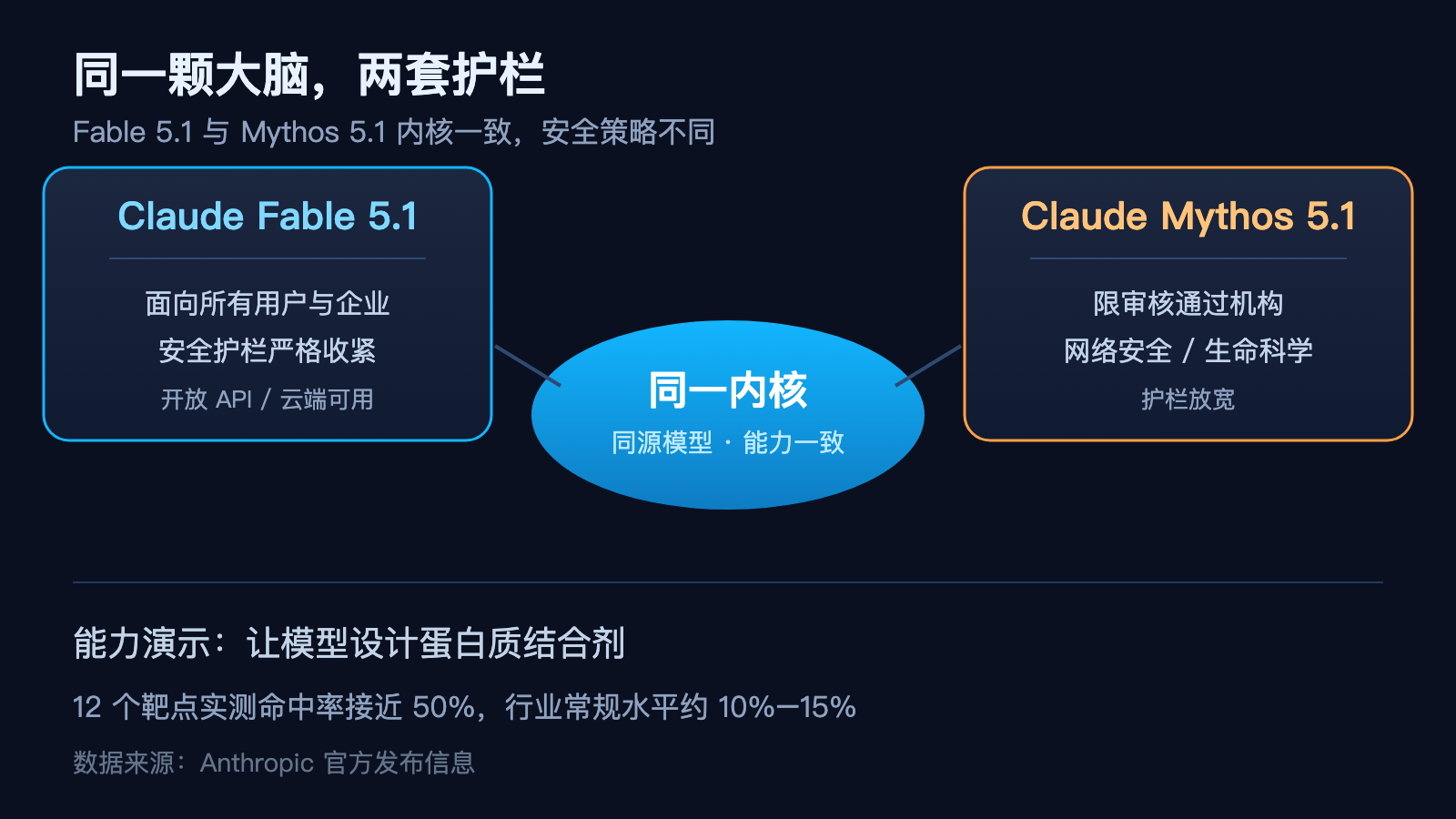 Fable 与 Mythos 同源异档,安全护栏是唯一区别