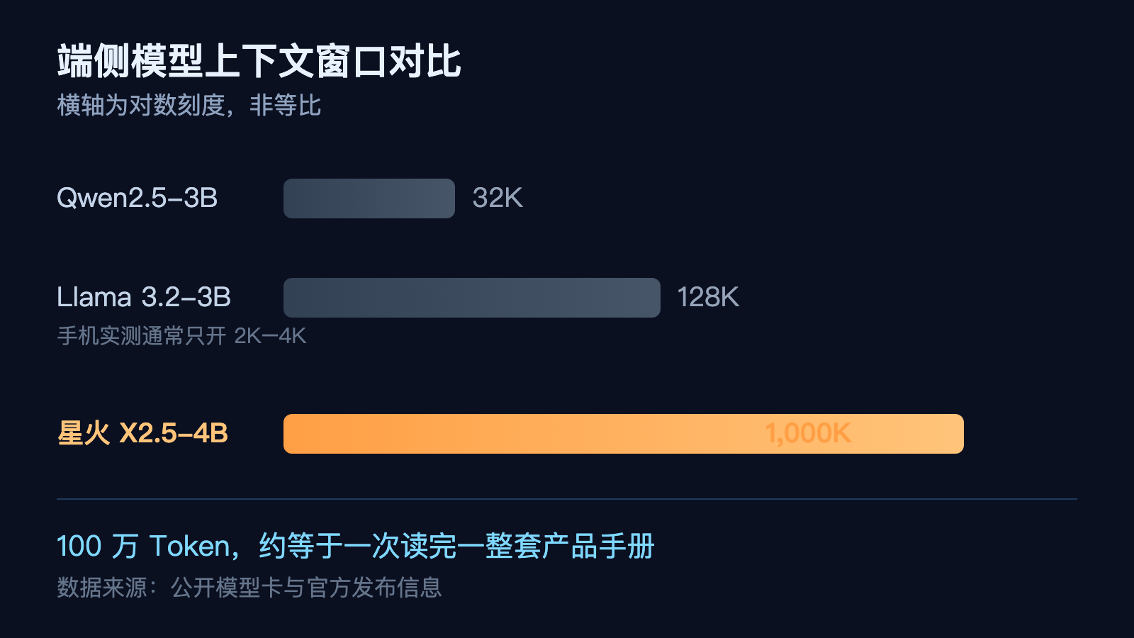 端侧模型上下文窗口对比，对数刻度，星火 X2.5-4B 约为 Qwen2.5-3B 的 30 倍