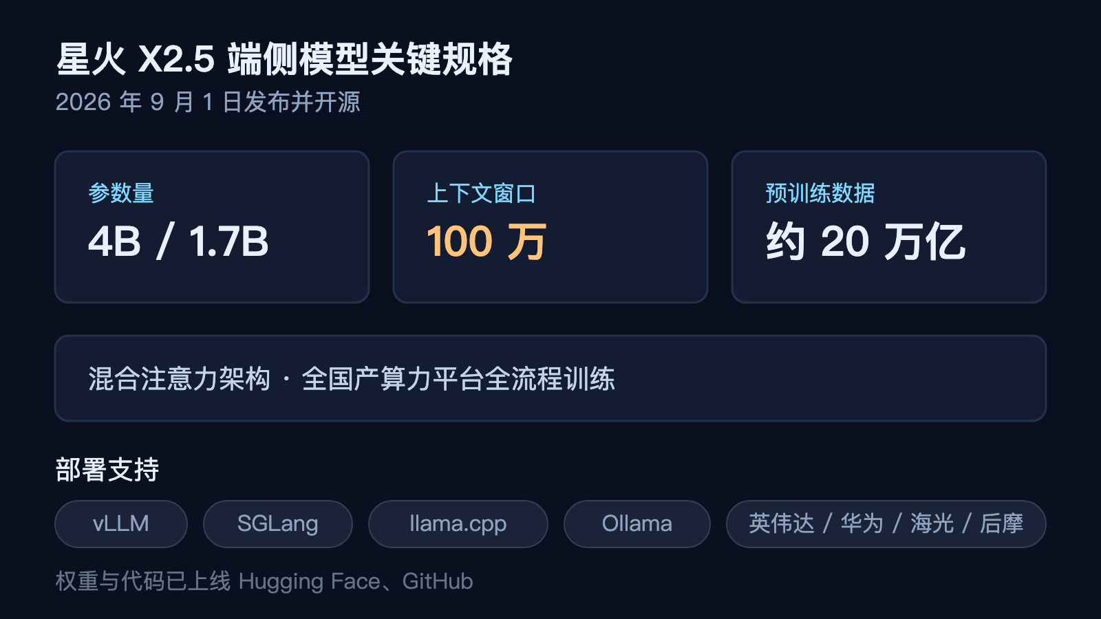 星火 X2.5 关键规格与部署支持，混合注意力架构、20 万亿 Token 预训练、全国产算力