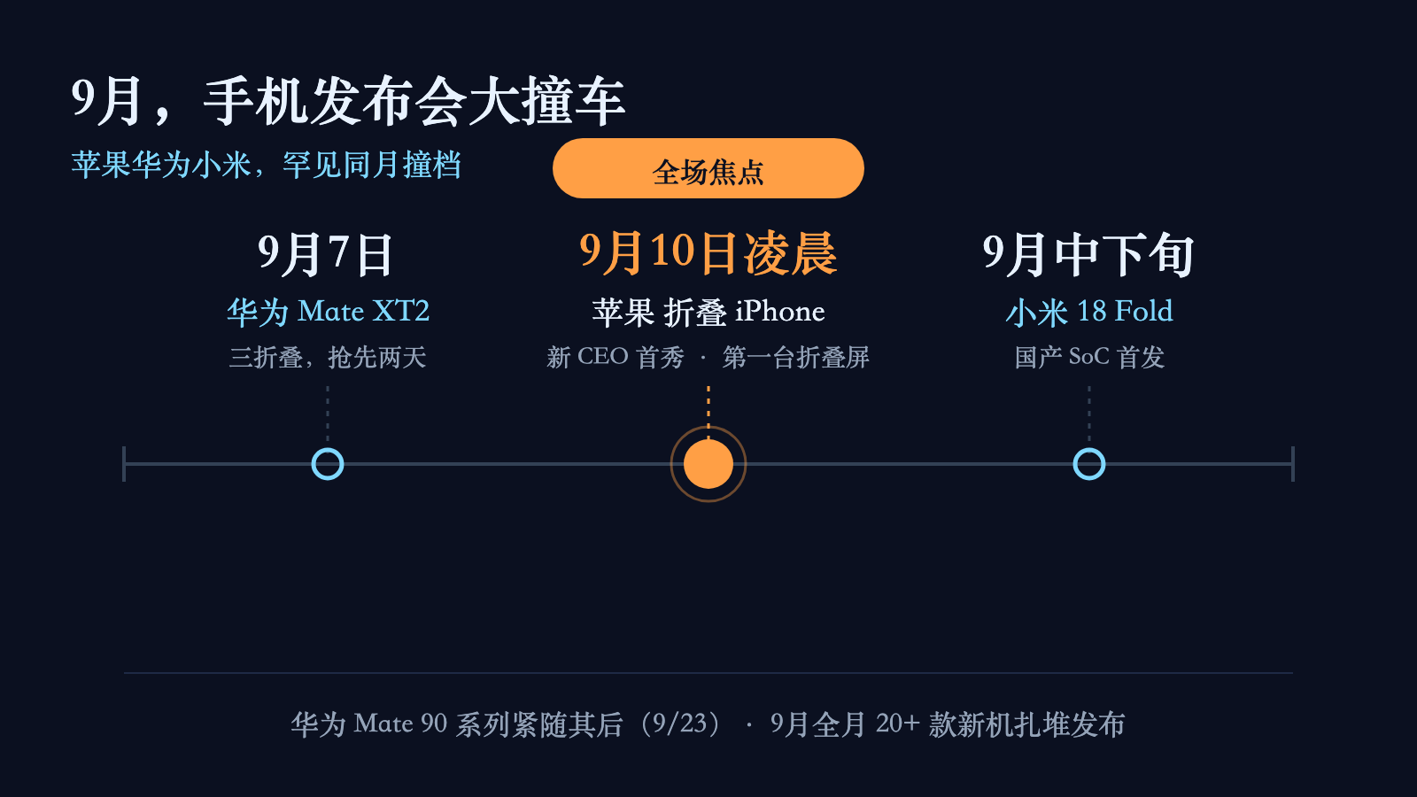 9 月新机潮:华为 Mate XT2、苹果 iPhone Ultra、小米 18 Fold 首次同月正面撞档