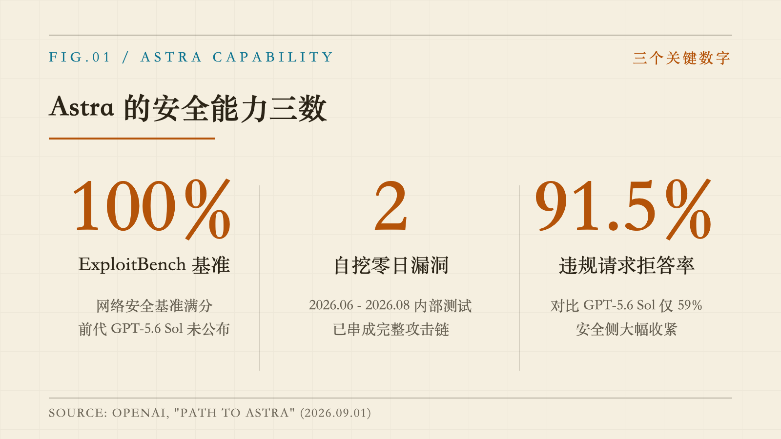 Astra 安全能力三数:ExploitBench 100%、自挖 2 个零日、拒答率 91.5%