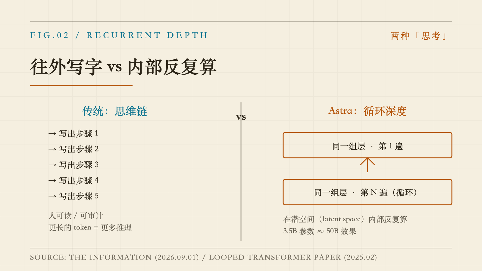 传统思维链与循环深度的对比:一个往外写字,一个在内部反复算