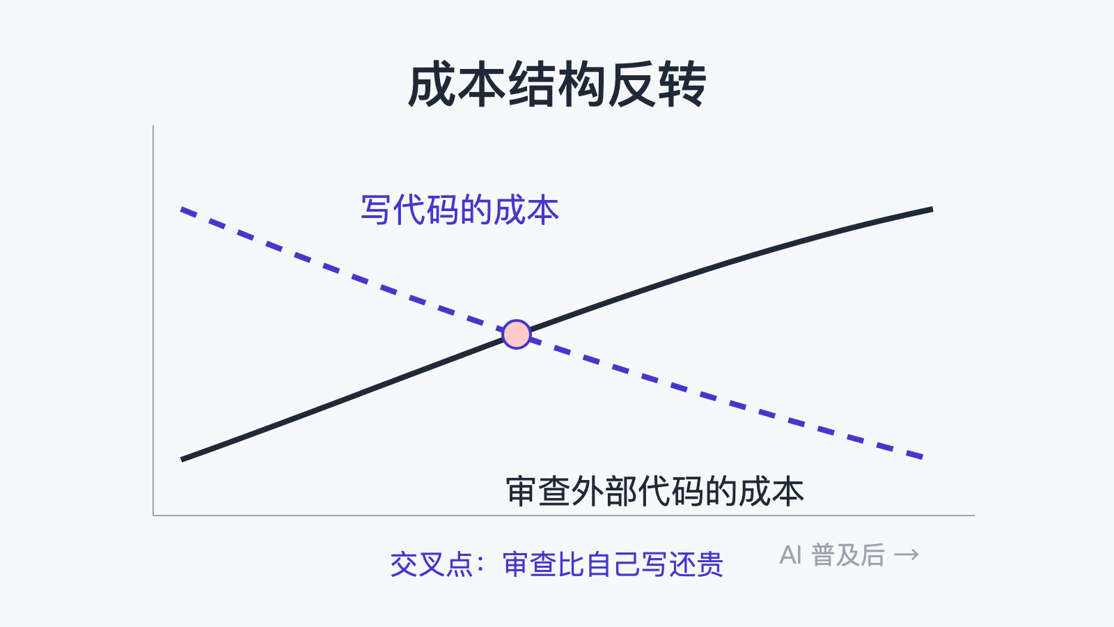 代码生产成本与审查成本的剪刀差