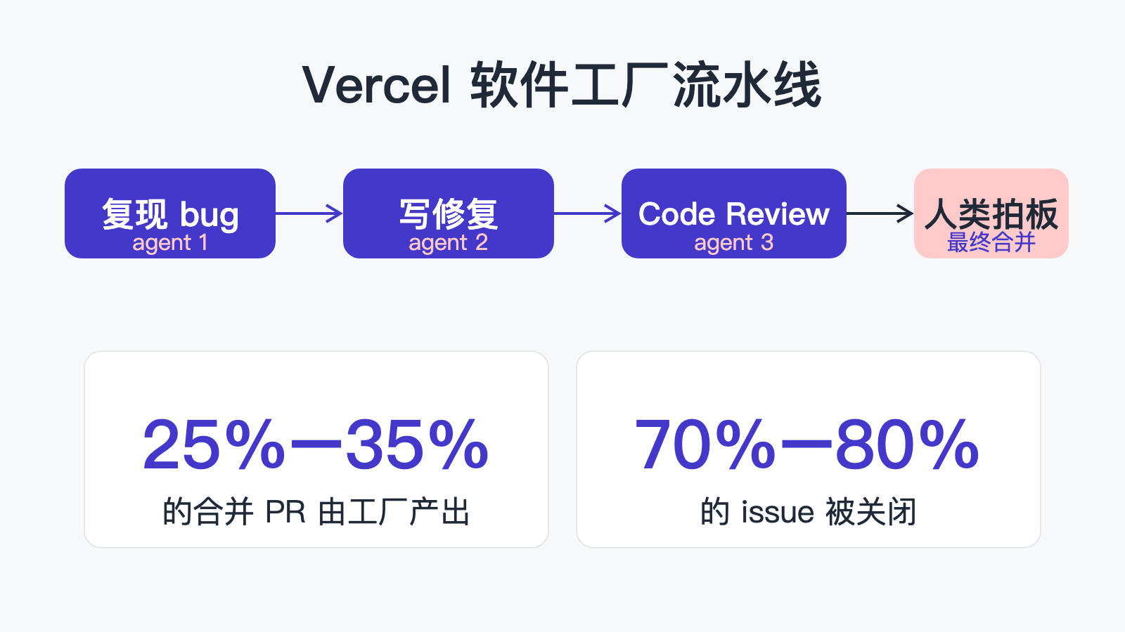Vercel 软件工厂的三段流水线