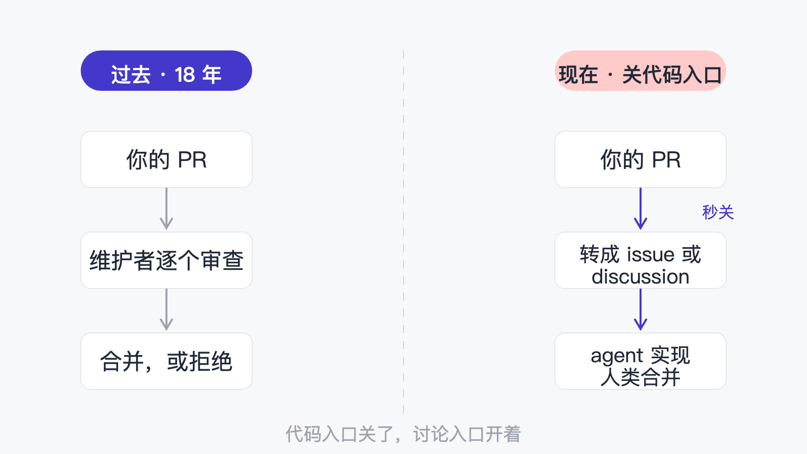 从社区 PR 到问题线索：入口的迁移
