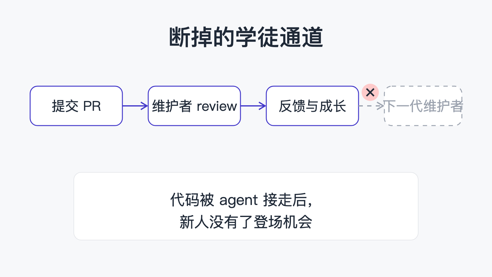 被机器接走的学徒通道
