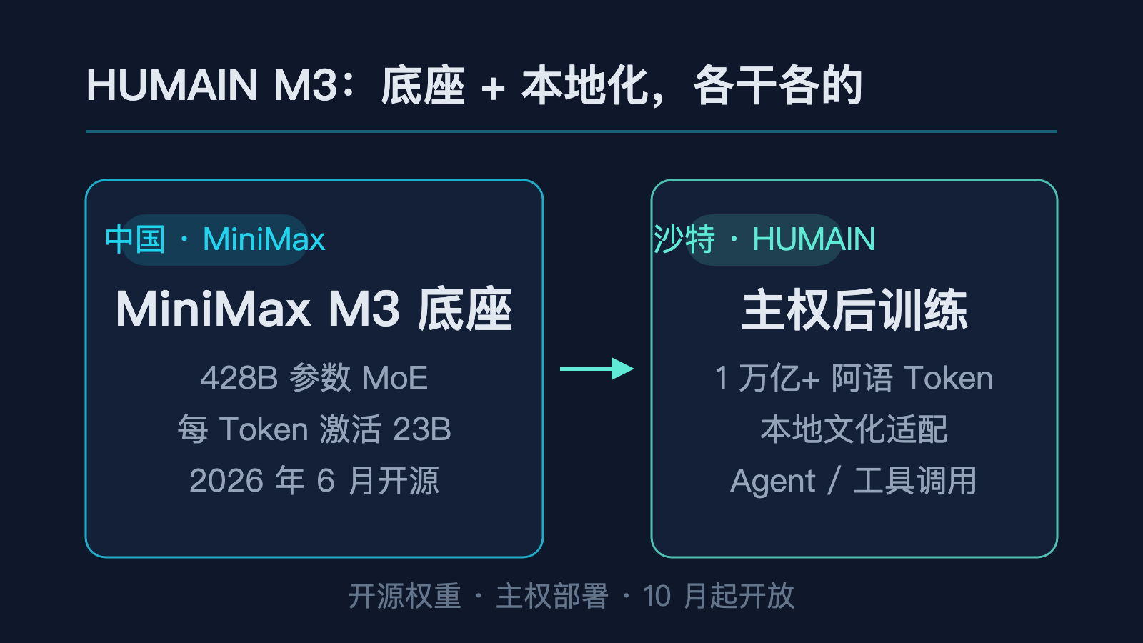HUMAIN M3 关键参数:428B 总参数、23B 激活、1 万亿阿语 Token 后训练
