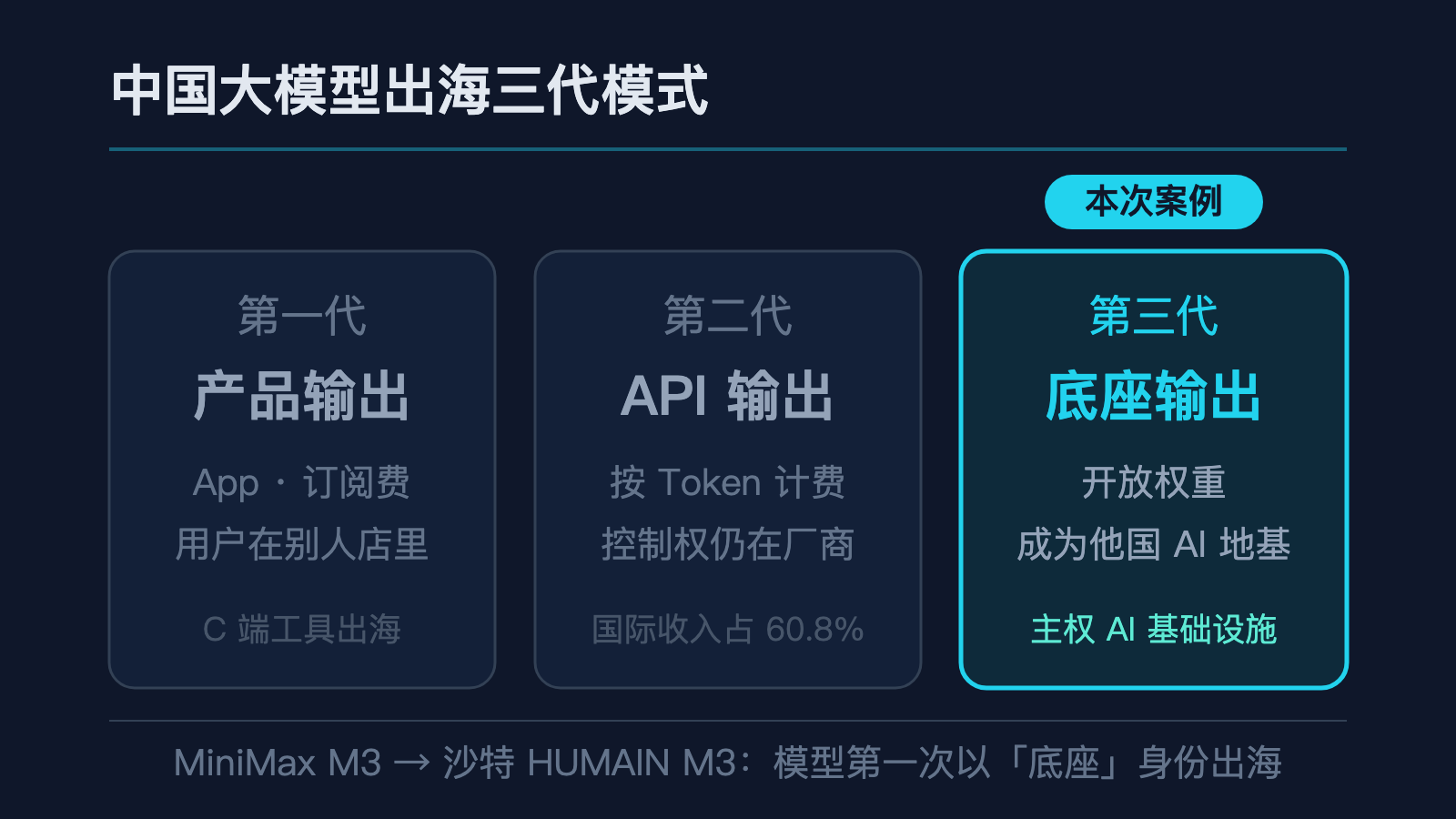 中国大模型出海三代模式:产品输出 → API 输出 → 底座输出