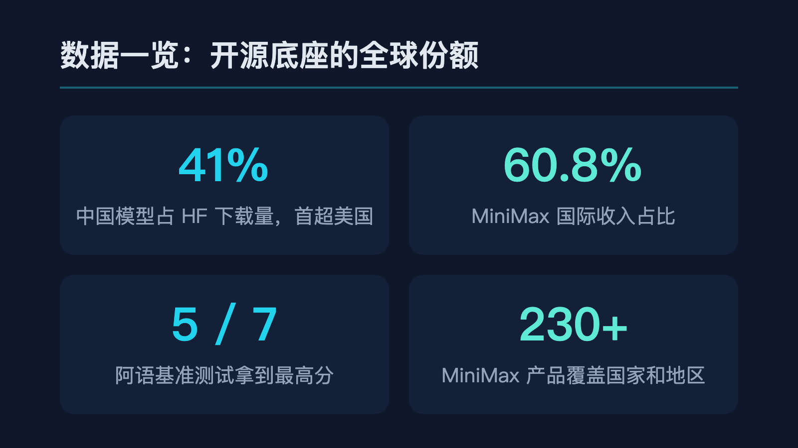数据一览:89.37% 均分、5/7 项第一、中国模型占 HF 下载量 41%
